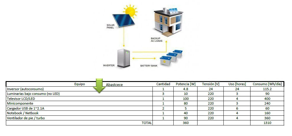 A EQUIPO OFF GRID 600W